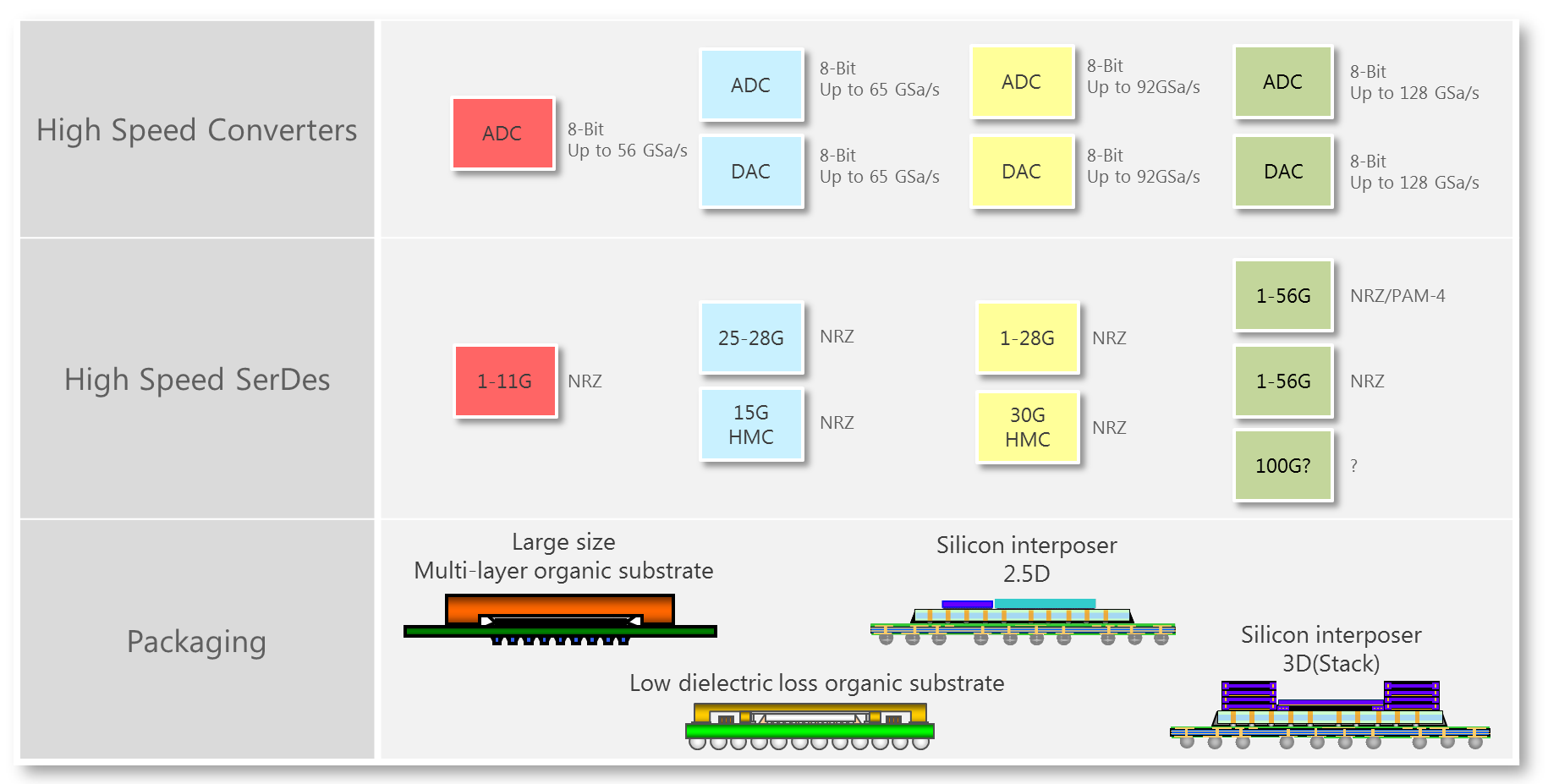 ADC / DAC | Networking ASIC | Socionext US