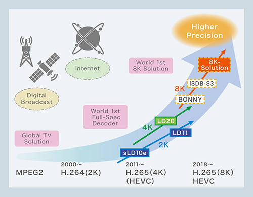Socionext roadmap for TV solutions