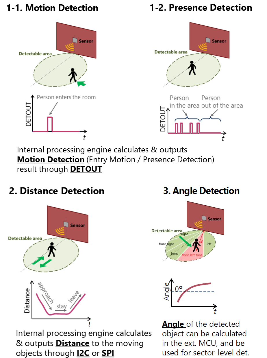 Diagrams of SC1233AR3 types of detection
