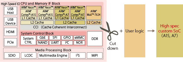 Cortex A15/A7 big. LITTLE Base Platform (CA15-PF) SoC evaluation