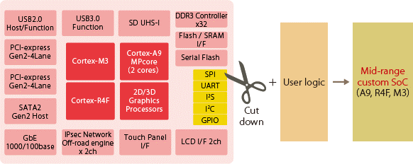 Cortex A9/R4F/M3 Base Platform (CA9-PF)