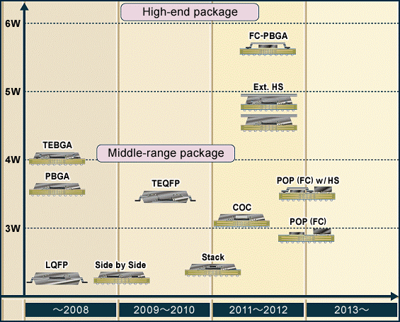 Middle to High-end Package