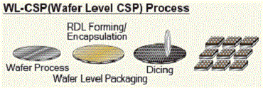 WL-CSP Package cross section