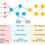 Optical Networks: Example Reaches and Speeds