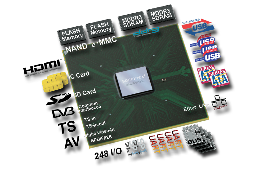 Single-chip system LSI to support high-quality and multi-channel video distribution