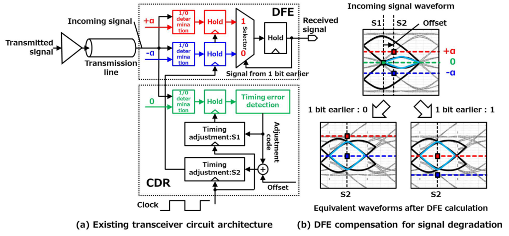 Existing transceiver circuit architecture and DFE compensation for signal degradation
