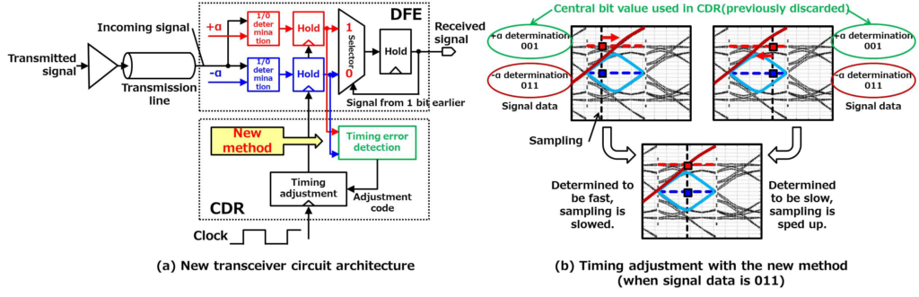 New 56 Gbps transceiver circuit architecture and timing adjustment with the new method