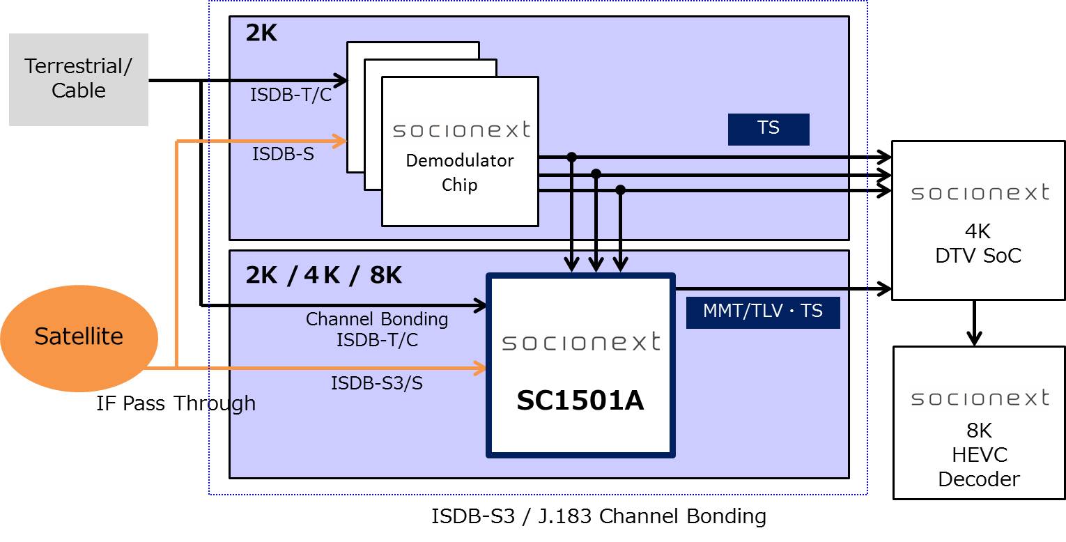 SC1501A and Receiver System