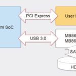 platform SoC, ARM Cortex-A15 CPU cores