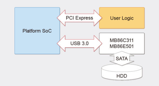 platform SoC PCI express