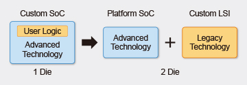 platform SoC