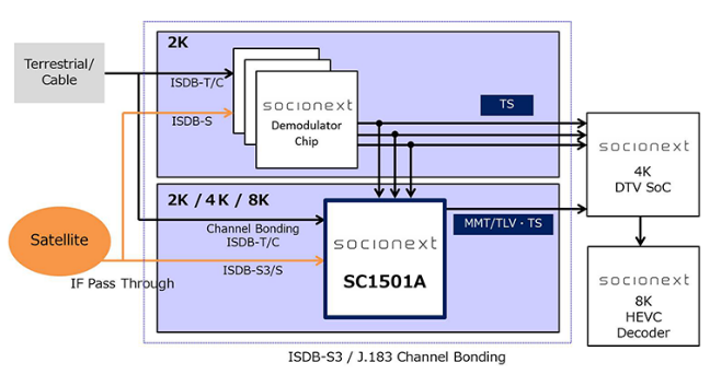 SC1501A and the Receiver System