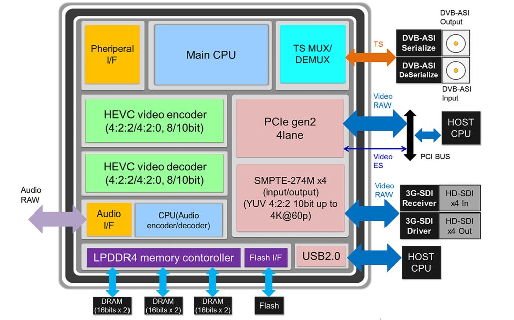 Socionext SCM50 Low Power 4K/60p HEVC Codec