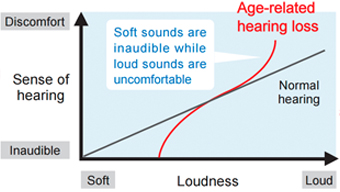 Figure 2: Volume sensitivity in 
age-related hearing loss