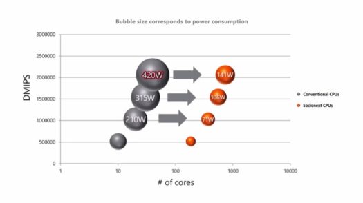 SynQuacer power consumption comparison