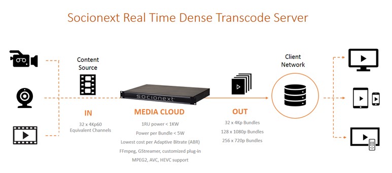Real Time Dense Transcode Server - Advantech