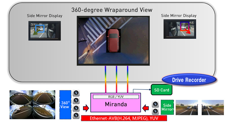360-degree Omnidirectional View and Mirror Replacement System