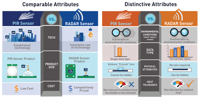 PIR and RADAR Sensor Comparison Graphs