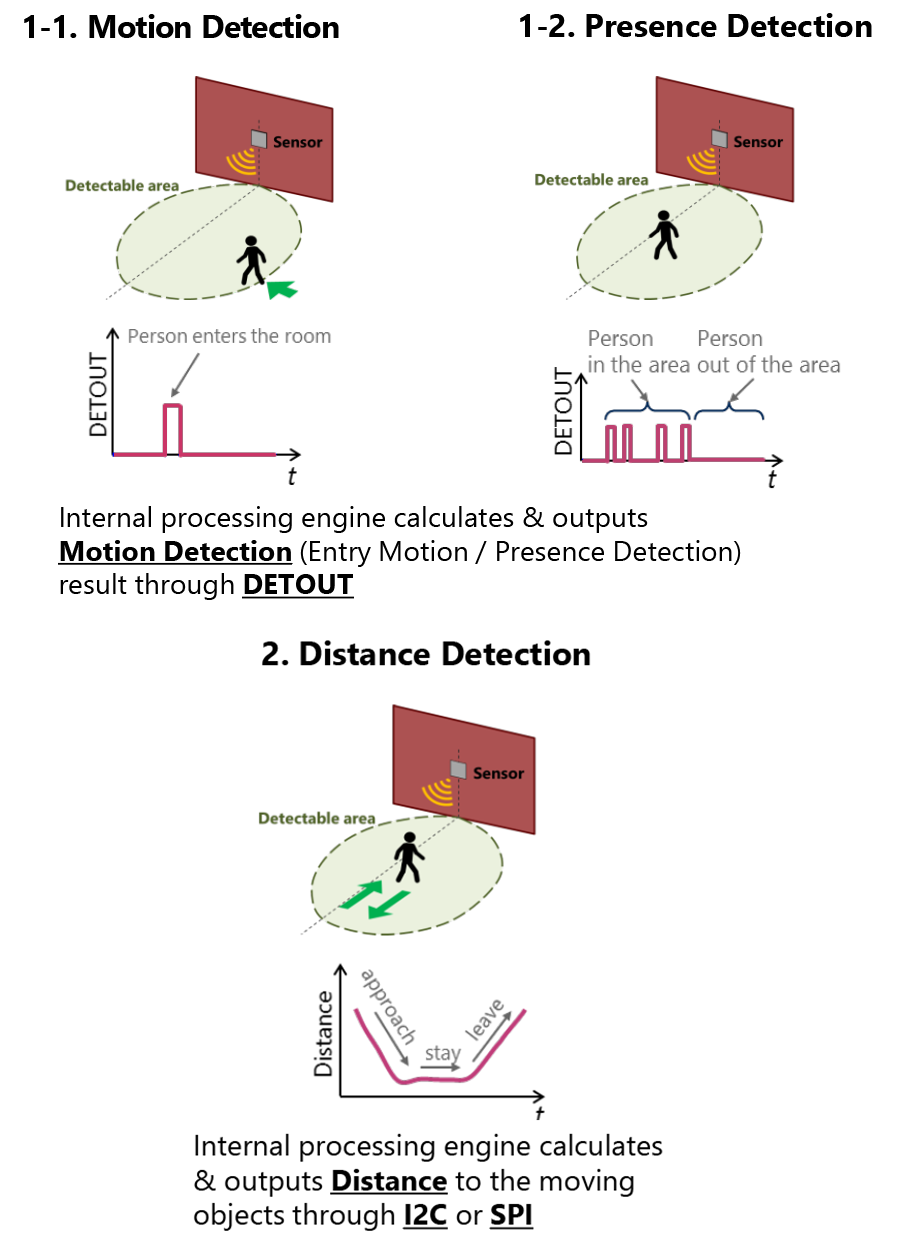Diagram of SC1232AR3 types of detection