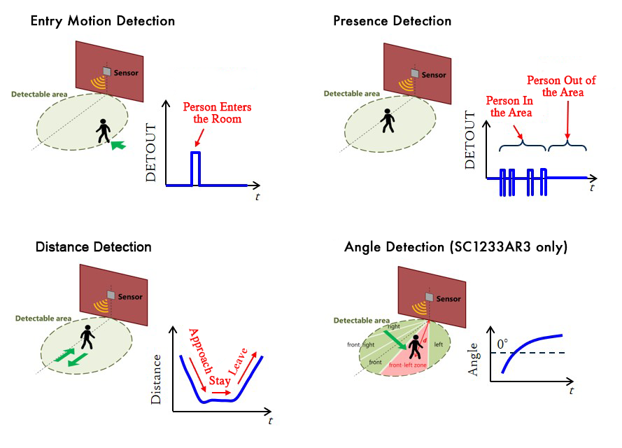 Usage Examples of Socionext 24GHz Radar Sensors