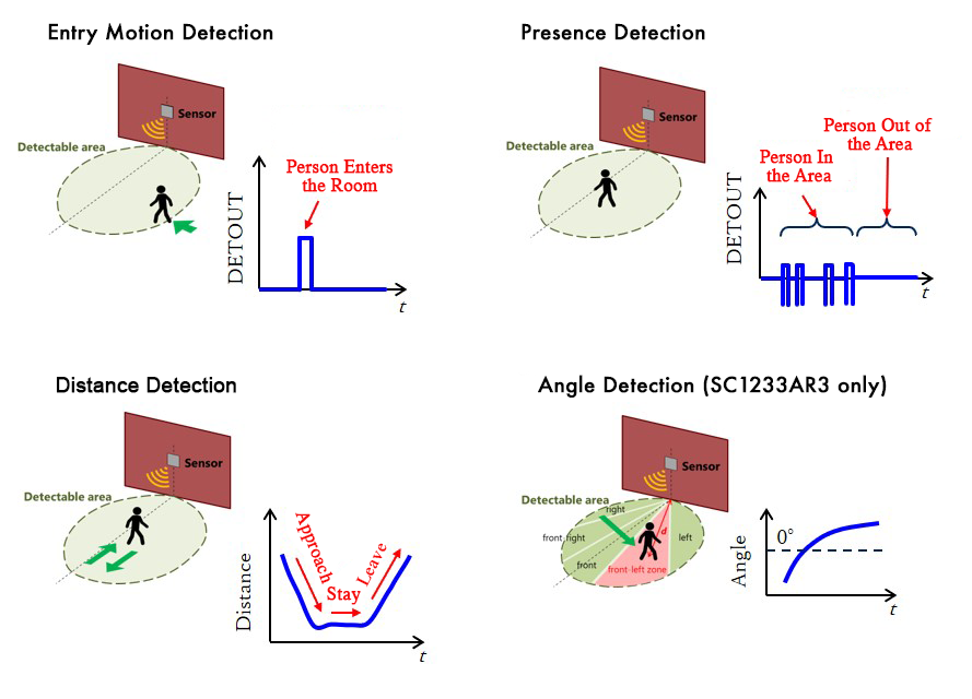 The future of Sensor Technology in Global Market: G-Sensor Features Ex –  Soliom Solar Home Security