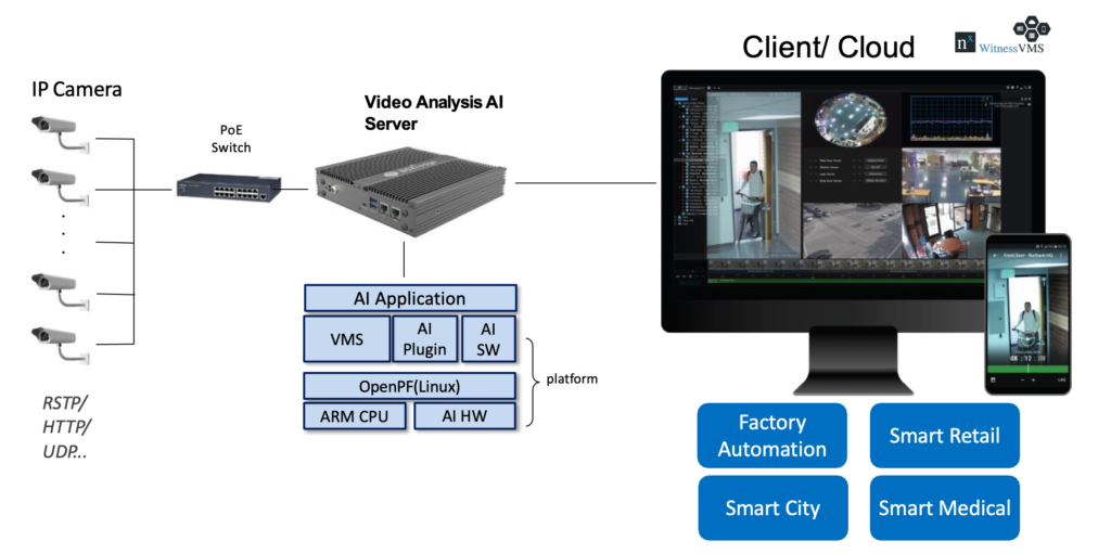 Video System Architecture for Edge AI Server with VMS