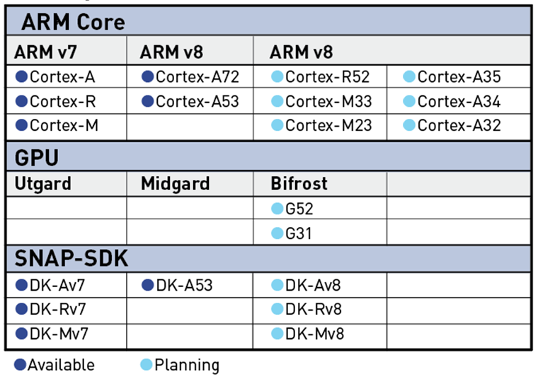 2020 ARM CORE table