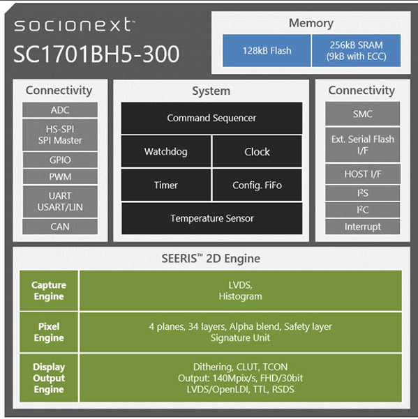 SC1701BH5-300 Graphics Display Controller | Socionext US
