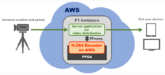 System example with H.264 Encoder on AWS