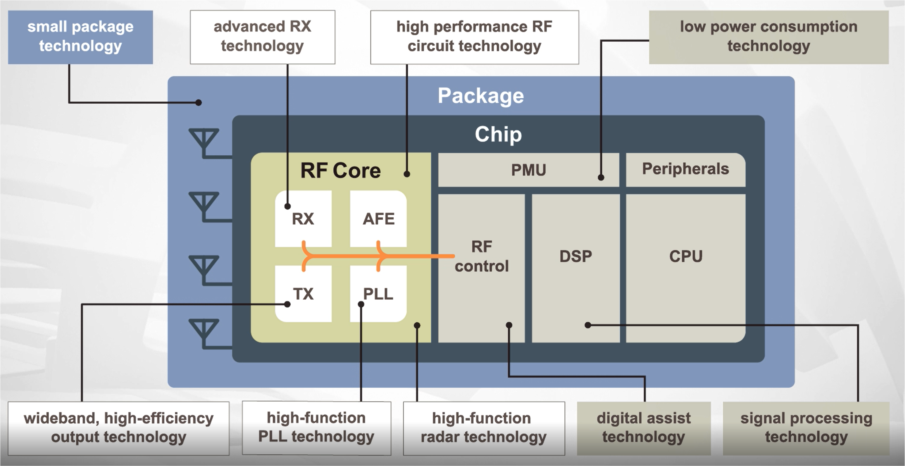 Example Socionext RF CMOS highlighting the company's highly integrated SoC design