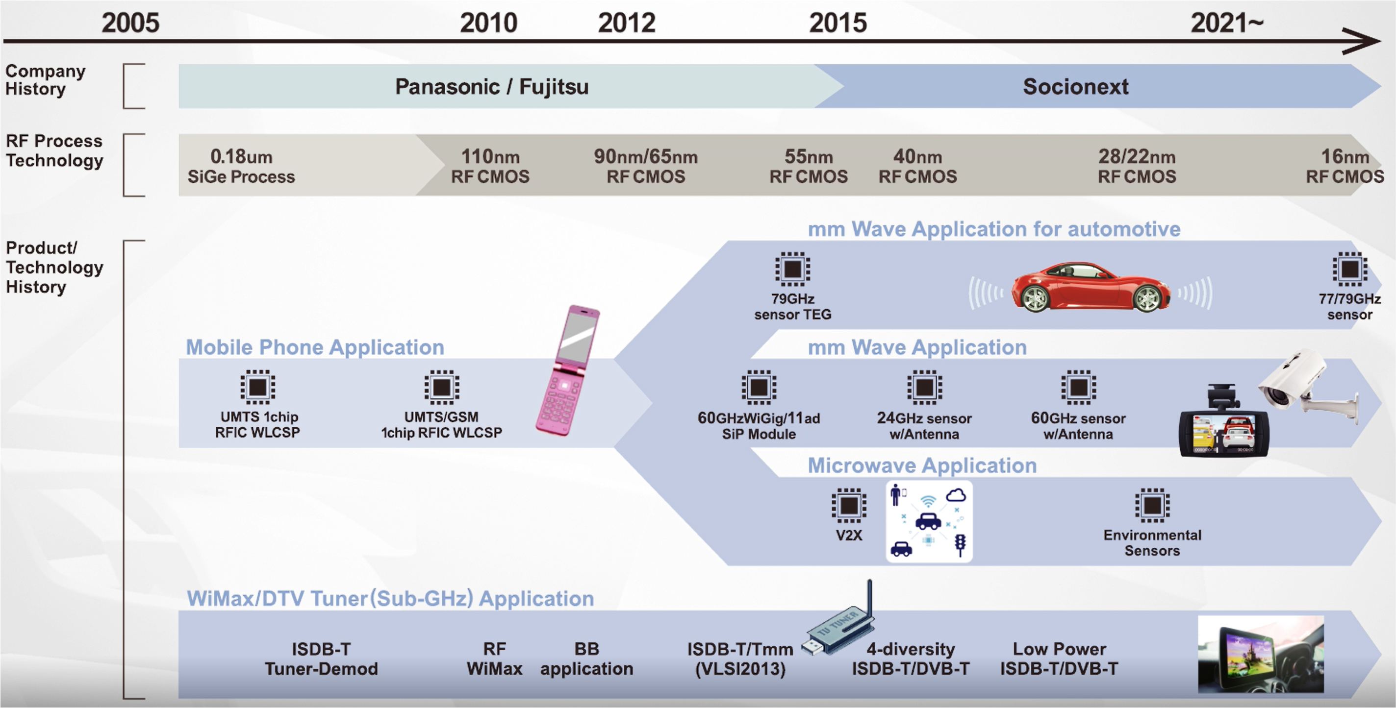 Evolution of Socionext's analog IP technology