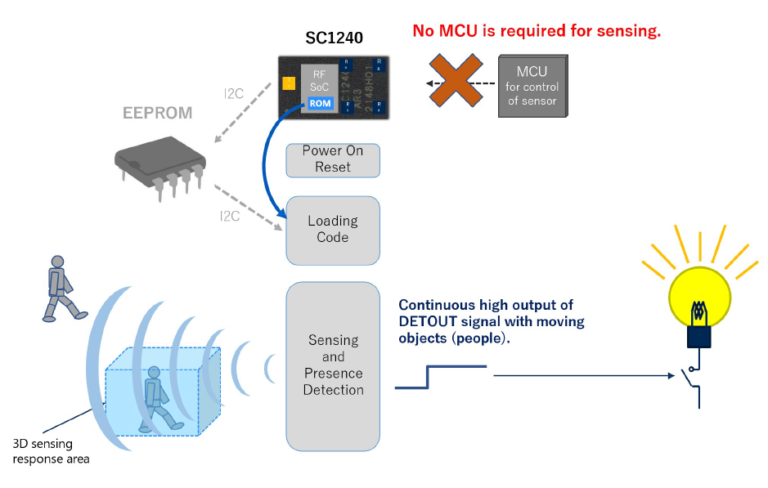 60GHz Electromagnetic Wave Sensor| SC1240AR3 | Socionext US