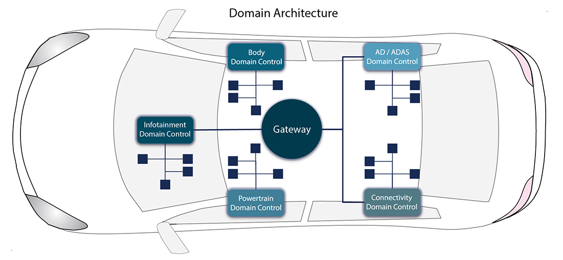 5 - Domain Architecture