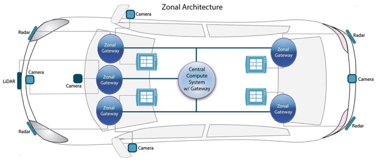 Are You Ready to Meet the Design Demands Associated with Autonomous and ...