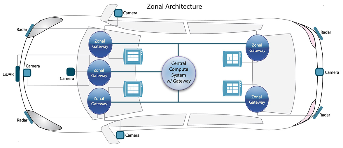 6 - Zonal Architecture