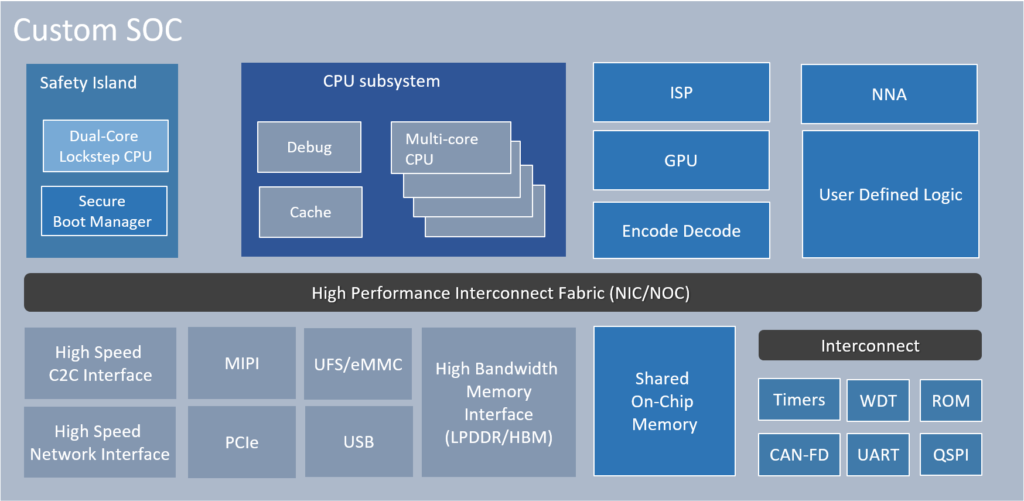 Automotive Custom SoC Technologies and Solutions